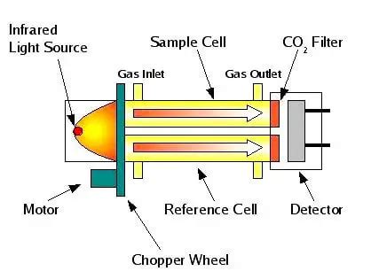 how do gas analyzers work|Gas Analyzer Principle and Calibration .